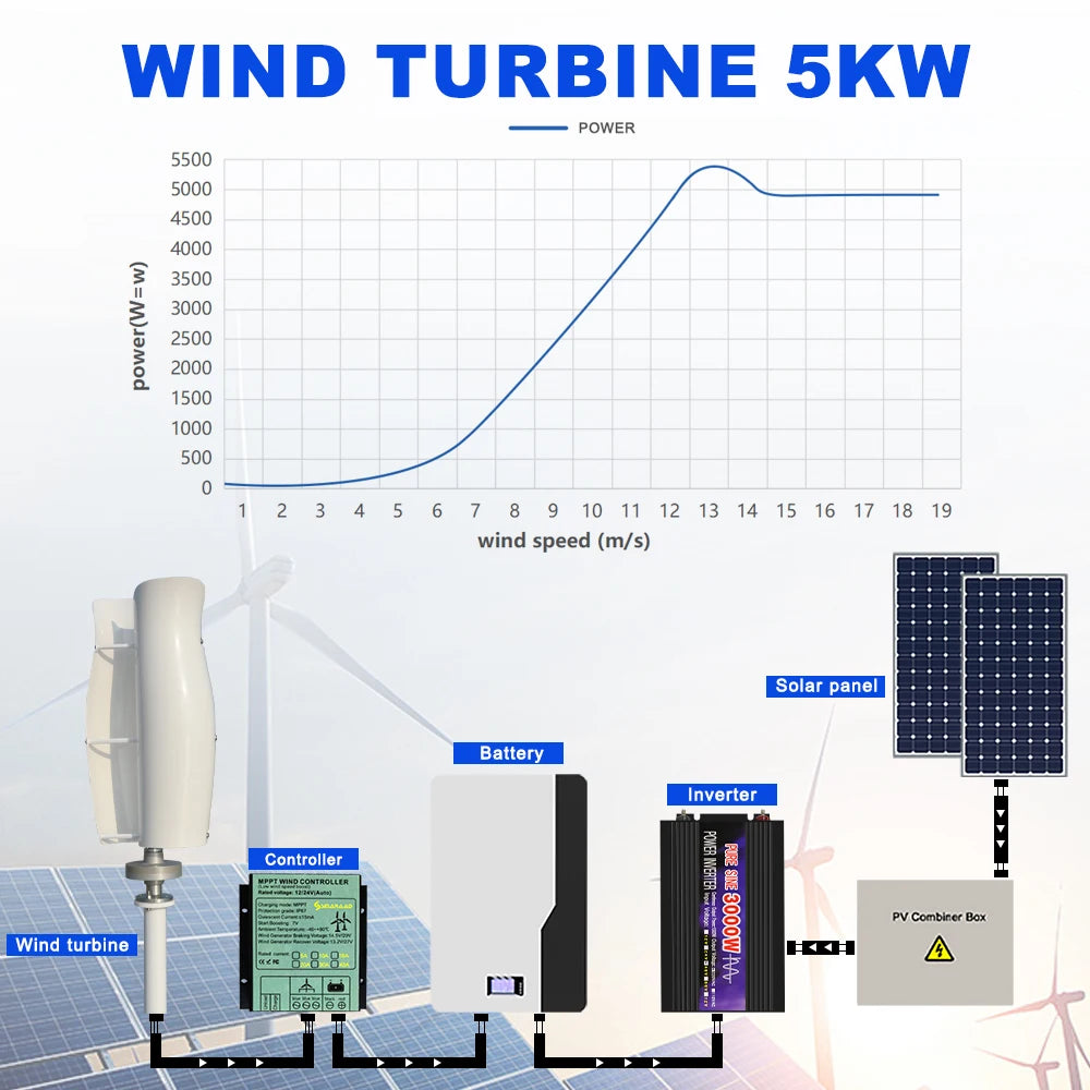 US Delivery 5000W Vertical Wind Turbine 12V/24V/48V Low-Speed Permanent Magnet Generator With Free Charging Controller