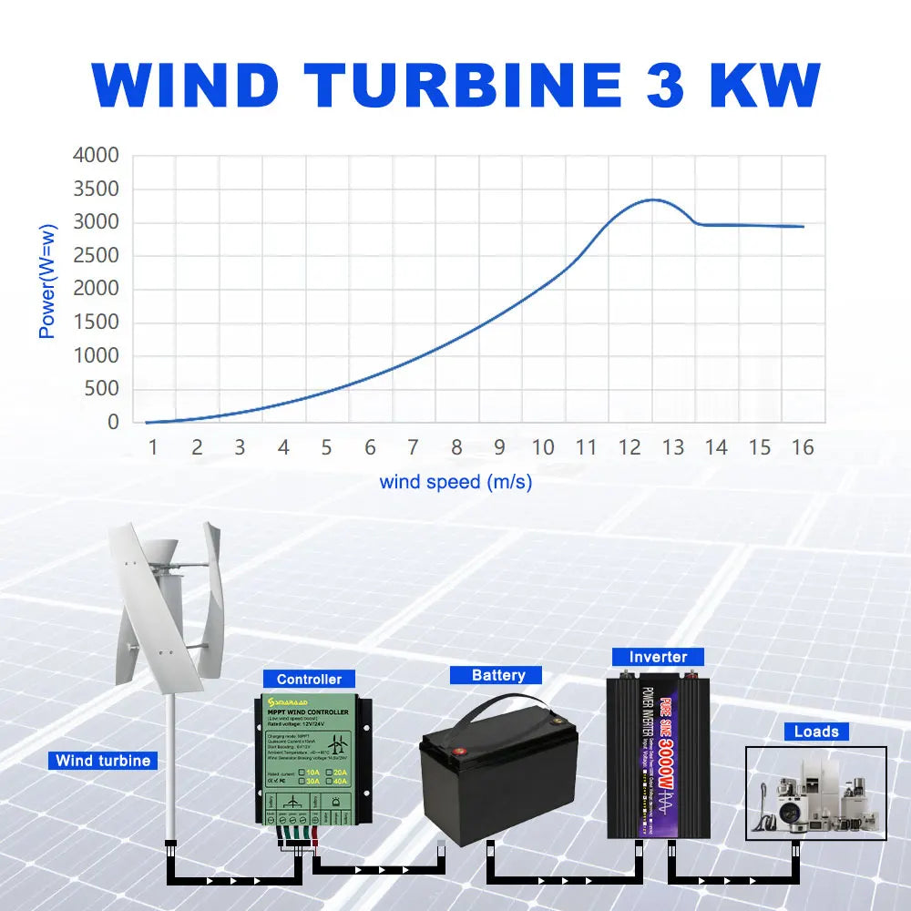 US Delivery of 3000W VerticalWind Turbine 12V/24V Low-Noise Household 220V With Free Charging Controller