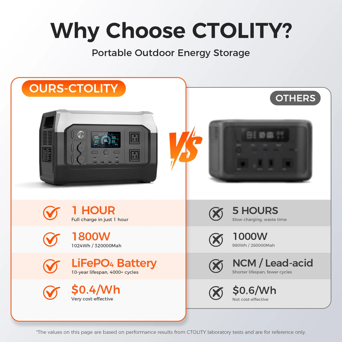 CTOLITY 1800W 220V Solar Energy System Complete Kit 200W ETFE Solar Panel UPS Power Station 1024WH Solar Generator for Camping